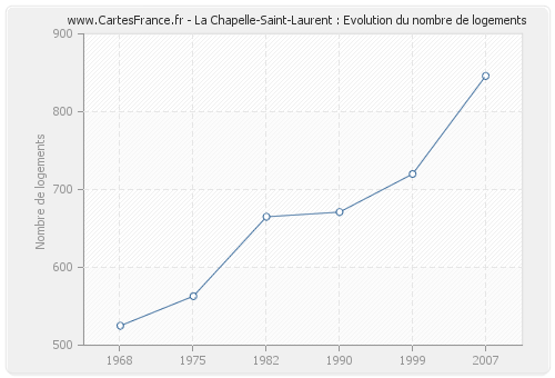 La Chapelle-Saint-Laurent : Evolution du nombre de logements